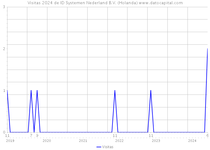 Visitas 2024 de ID Systemen Nederland B.V. (Holanda) 