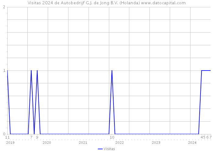 Visitas 2024 de Autobedrijf G.J. de Jong B.V. (Holanda) 