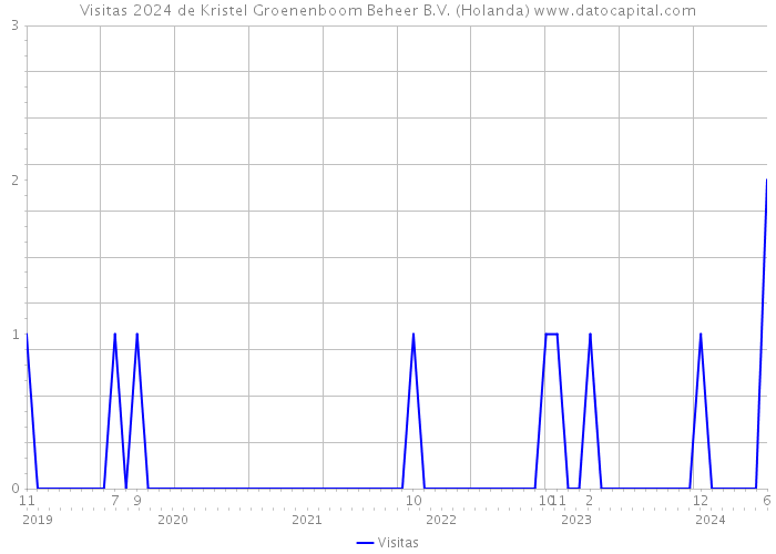 Visitas 2024 de Kristel Groenenboom Beheer B.V. (Holanda) 