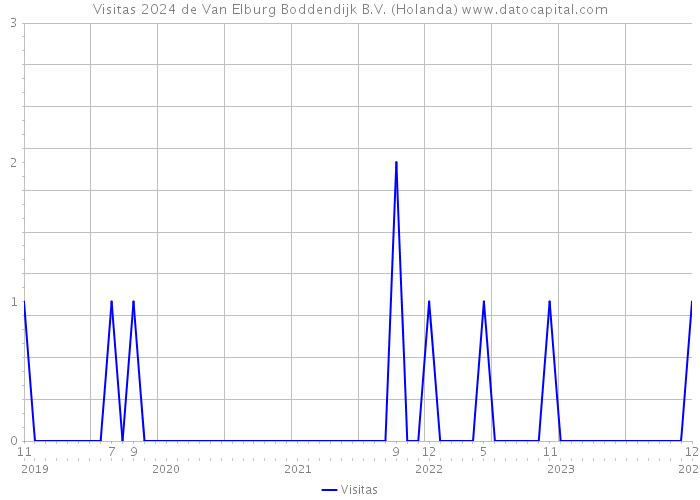 Visitas 2024 de Van Elburg Boddendijk B.V. (Holanda) 