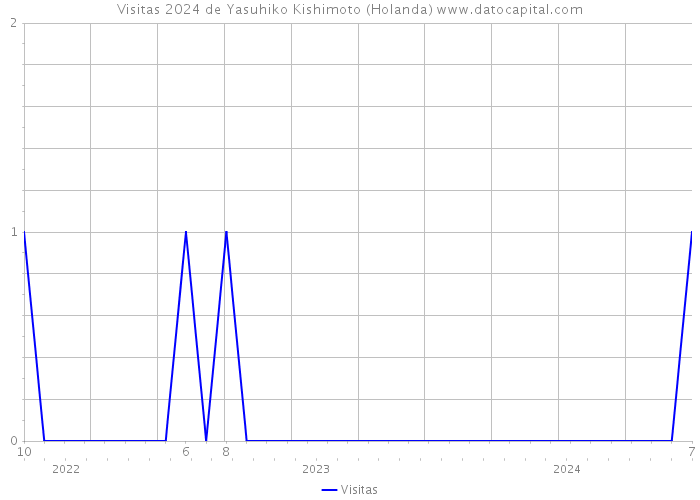 Visitas 2024 de Yasuhiko Kishimoto (Holanda) 