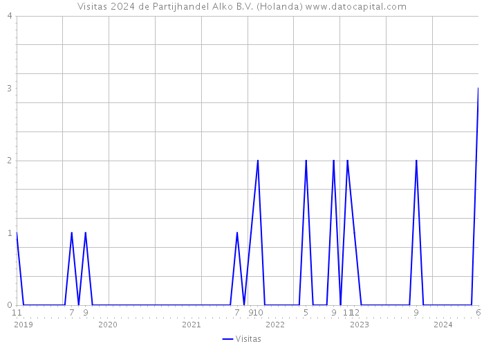 Visitas 2024 de Partijhandel Alko B.V. (Holanda) 