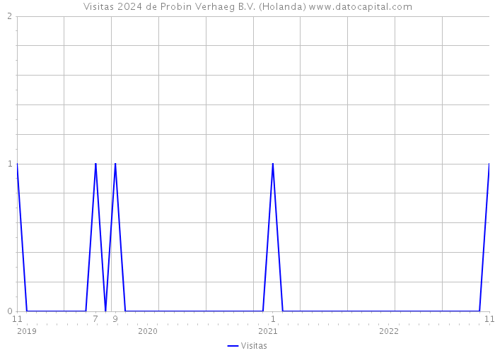 Visitas 2024 de Probin Verhaeg B.V. (Holanda) 