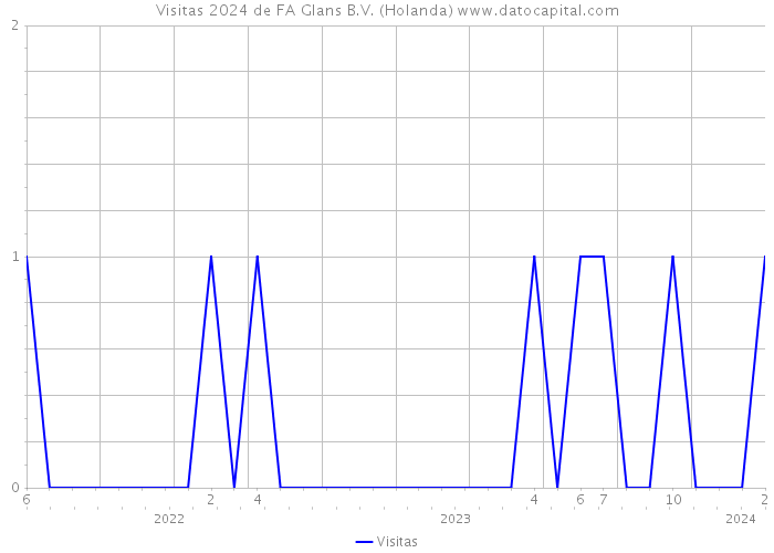 Visitas 2024 de FA Glans B.V. (Holanda) 