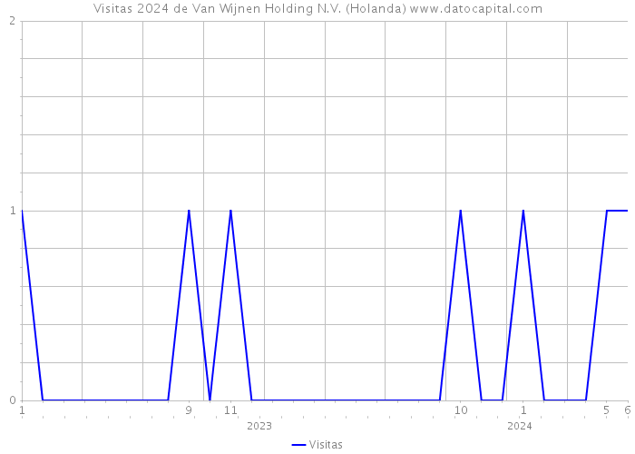 Visitas 2024 de Van Wijnen Holding N.V. (Holanda) 