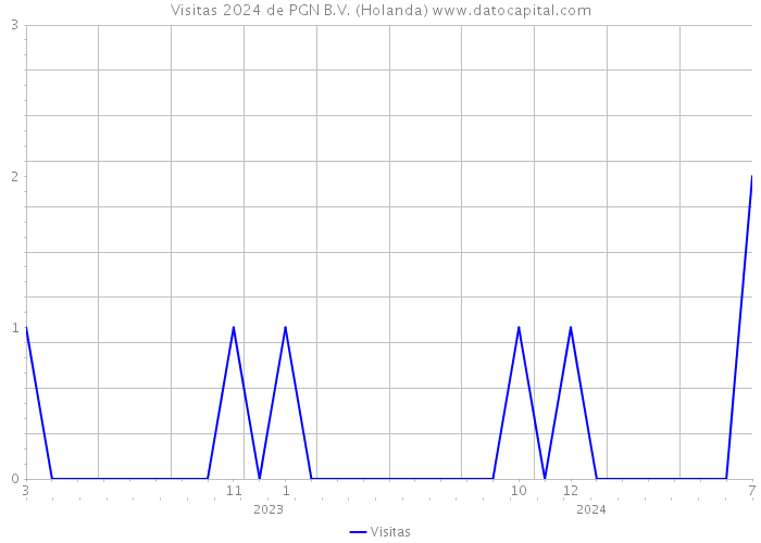 Visitas 2024 de PGN B.V. (Holanda) 