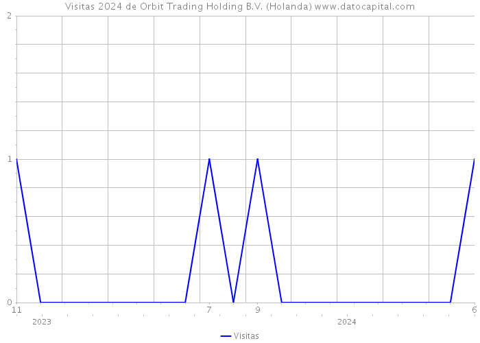 Visitas 2024 de Orbit Trading Holding B.V. (Holanda) 