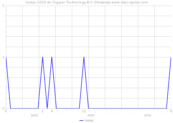 Visitas 2024 de Clypper Technology B.V. (Holanda) 