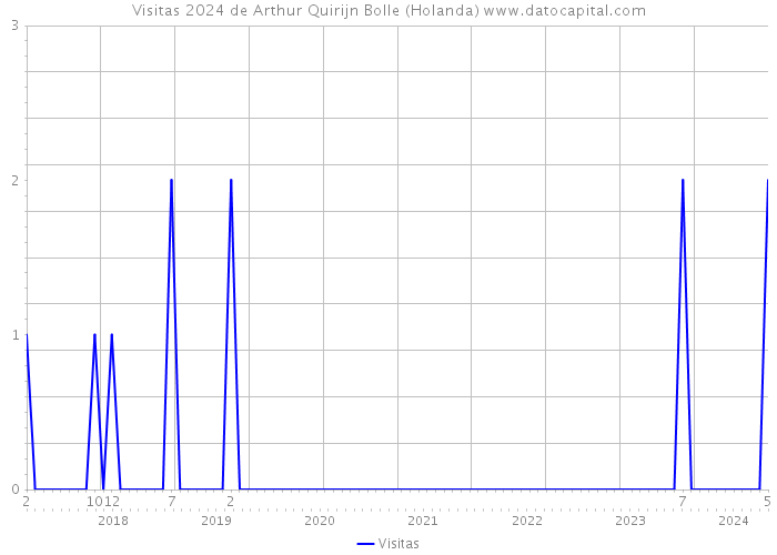 Visitas 2024 de Arthur Quirijn Bolle (Holanda) 