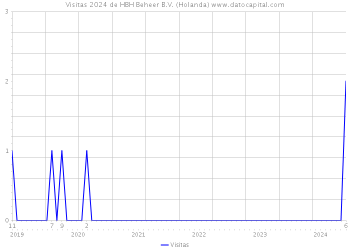 Visitas 2024 de HBH Beheer B.V. (Holanda) 