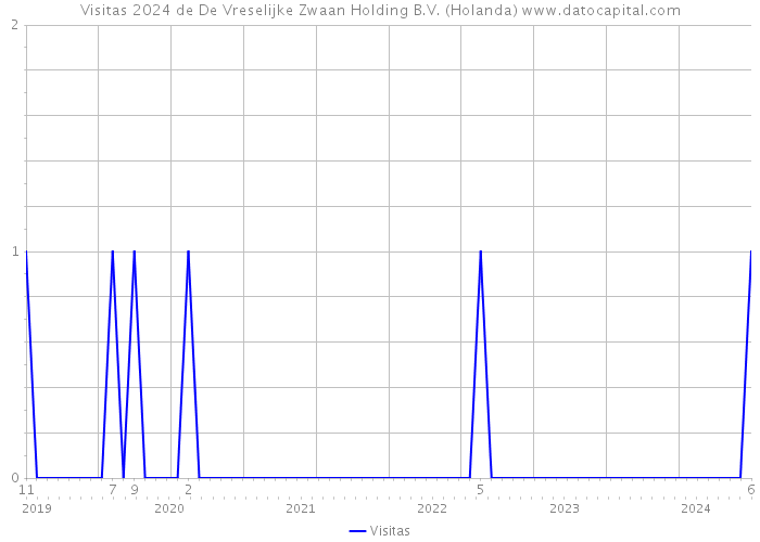 Visitas 2024 de De Vreselijke Zwaan Holding B.V. (Holanda) 