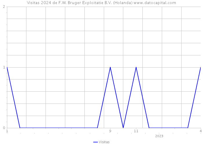 Visitas 2024 de F.W. Bruger Exploitatie B.V. (Holanda) 