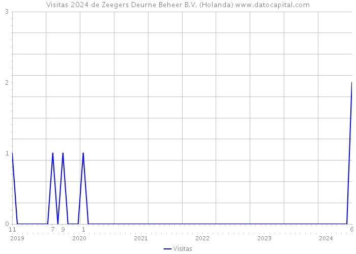 Visitas 2024 de Zeegers Deurne Beheer B.V. (Holanda) 