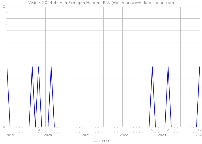 Visitas 2024 de Van Schagen Holding B.V. (Holanda) 