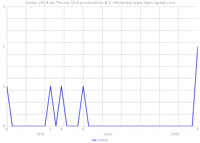 Visitas 2024 de Thoms Global Industries B.V. (Holanda) 