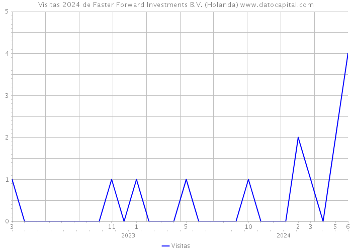 Visitas 2024 de Faster Forward Investments B.V. (Holanda) 