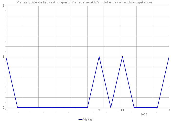 Visitas 2024 de Provast Property Management B.V. (Holanda) 