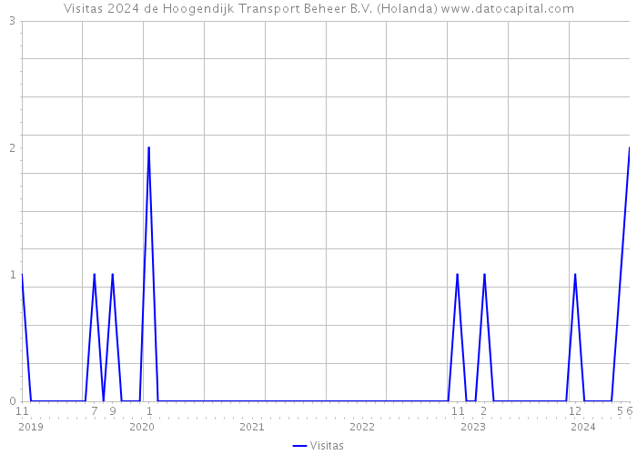 Visitas 2024 de Hoogendijk Transport Beheer B.V. (Holanda) 