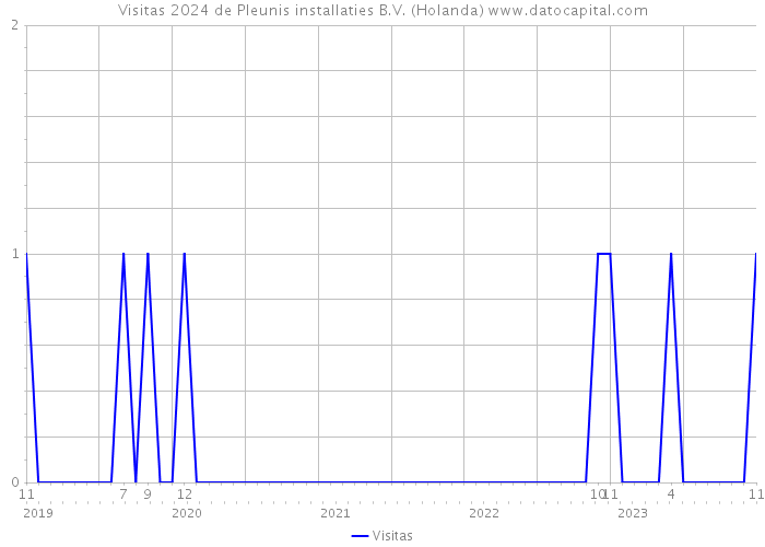 Visitas 2024 de Pleunis installaties B.V. (Holanda) 