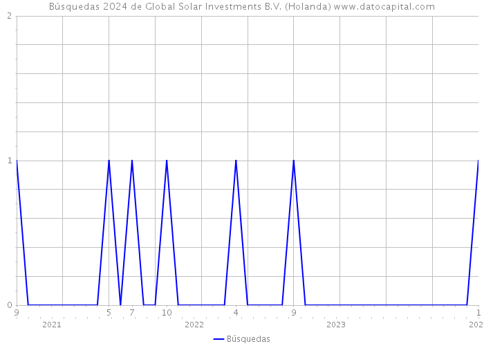 Búsquedas 2024 de Global Solar Investments B.V. (Holanda) 