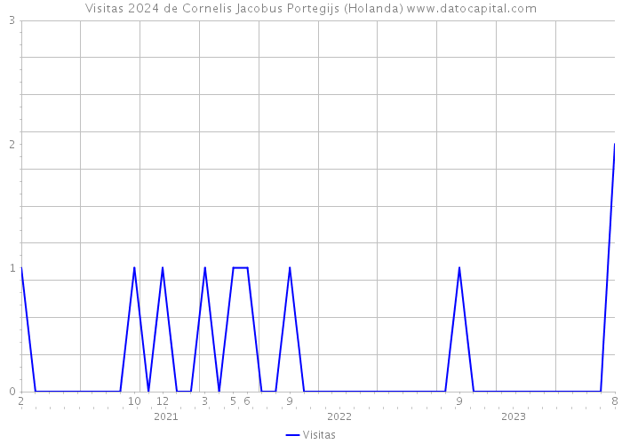 Visitas 2024 de Cornelis Jacobus Portegijs (Holanda) 