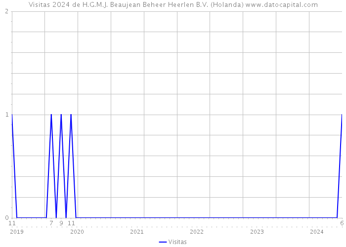 Visitas 2024 de H.G.M.J. Beaujean Beheer Heerlen B.V. (Holanda) 