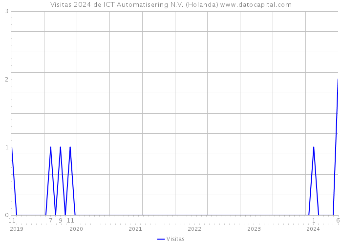 Visitas 2024 de ICT Automatisering N.V. (Holanda) 