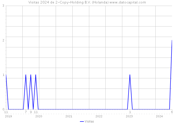 Visitas 2024 de 2-Copy-Holding B.V. (Holanda) 