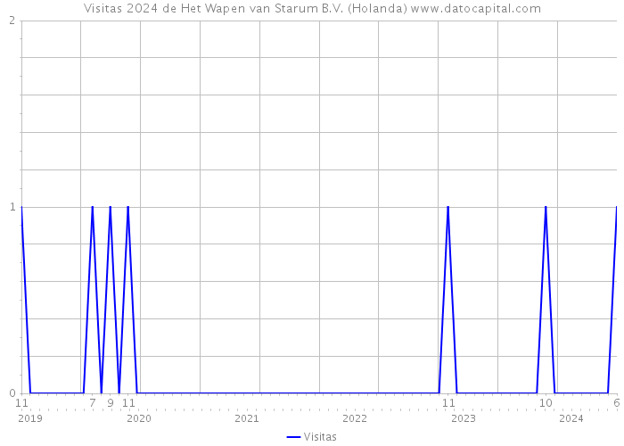 Visitas 2024 de Het Wapen van Starum B.V. (Holanda) 