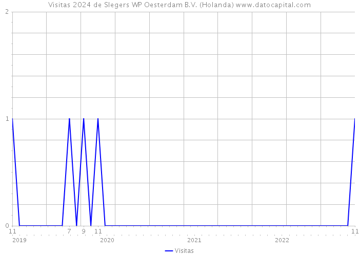 Visitas 2024 de Slegers WP Oesterdam B.V. (Holanda) 