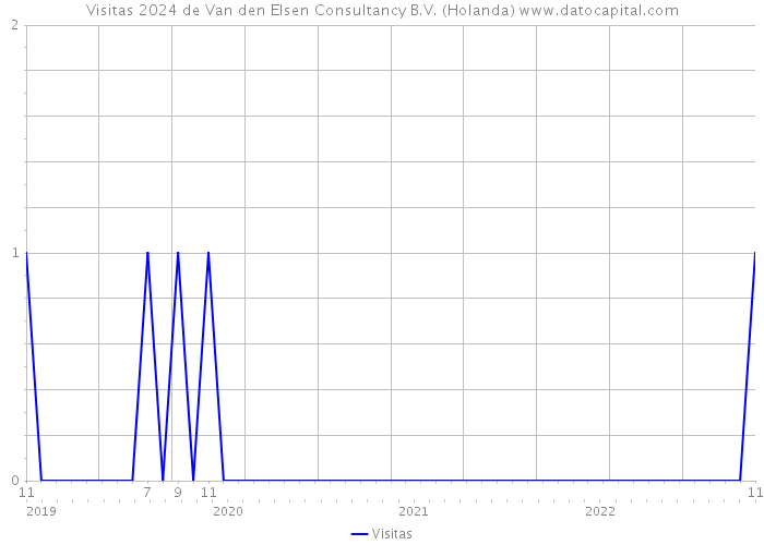 Visitas 2024 de Van den Elsen Consultancy B.V. (Holanda) 