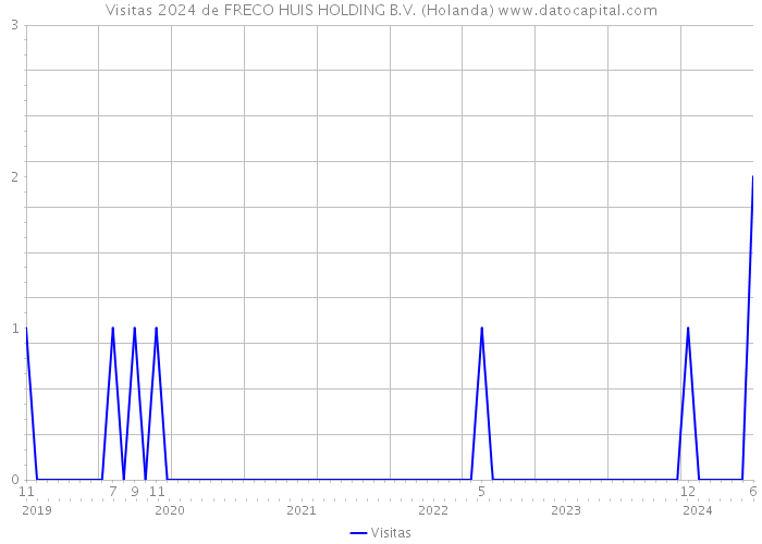 Visitas 2024 de FRECO HUIS HOLDING B.V. (Holanda) 