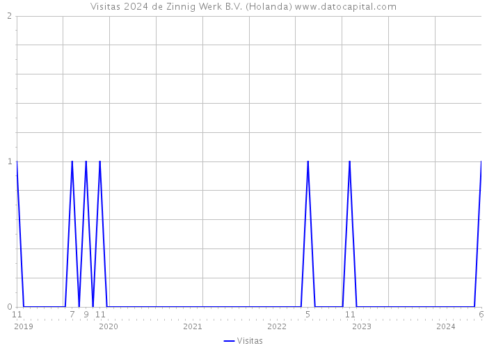 Visitas 2024 de Zinnig Werk B.V. (Holanda) 