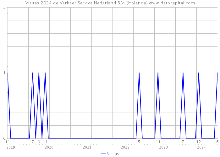 Visitas 2024 de Verkeer Service Nederland B.V. (Holanda) 