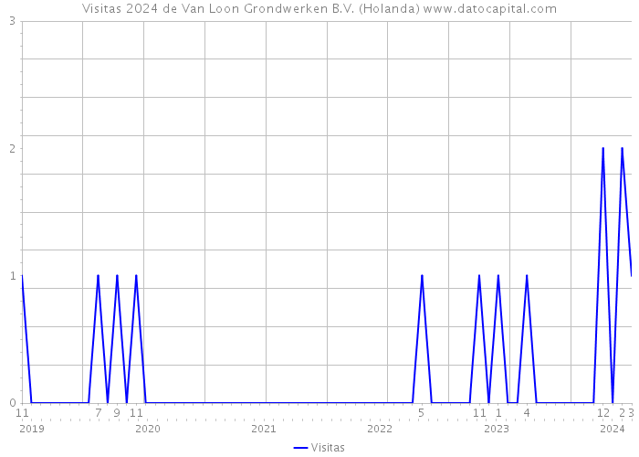 Visitas 2024 de Van Loon Grondwerken B.V. (Holanda) 