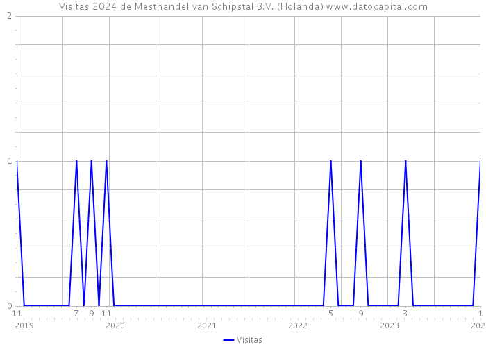 Visitas 2024 de Mesthandel van Schipstal B.V. (Holanda) 