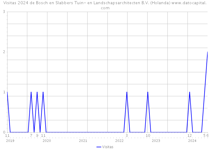 Visitas 2024 de Bosch en Slabbers Tuin- en Landschapsarchitecten B.V. (Holanda) 