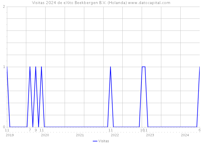 Visitas 2024 de eXito Beekbergen B.V. (Holanda) 