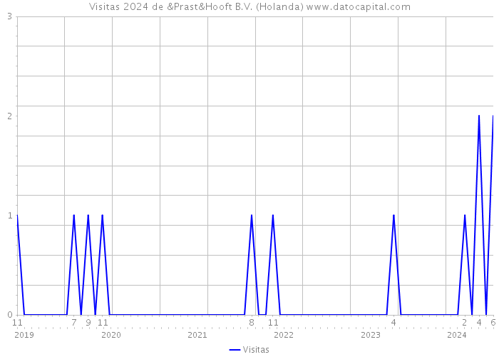 Visitas 2024 de &Prast&Hooft B.V. (Holanda) 