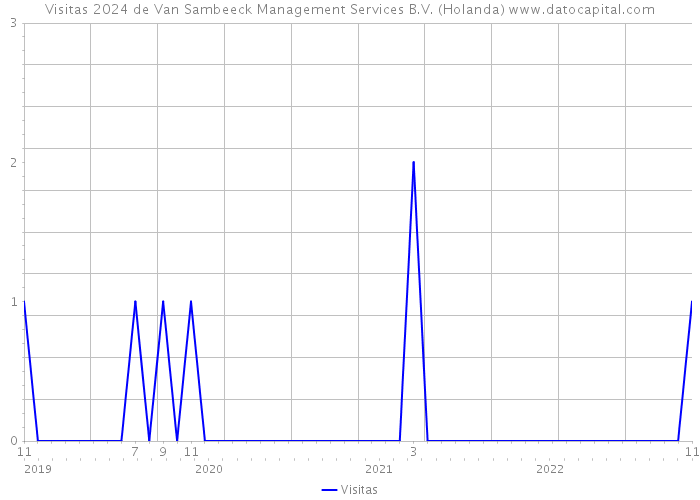Visitas 2024 de Van Sambeeck Management Services B.V. (Holanda) 