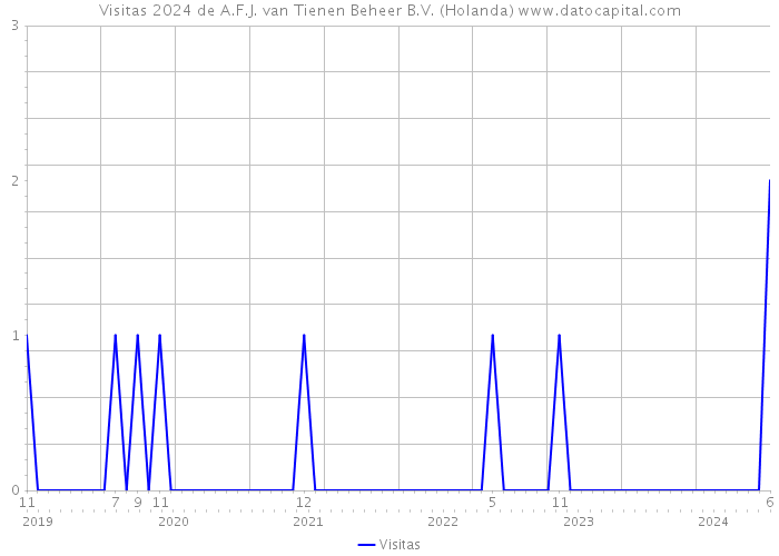 Visitas 2024 de A.F.J. van Tienen Beheer B.V. (Holanda) 