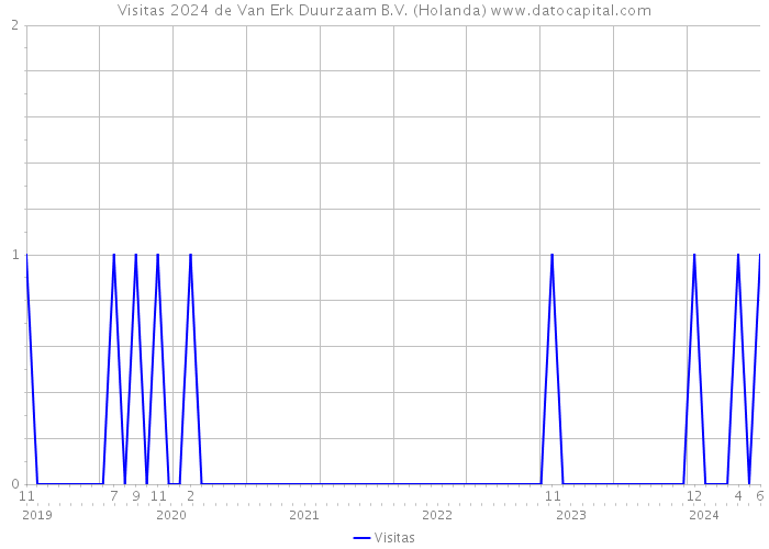 Visitas 2024 de Van Erk Duurzaam B.V. (Holanda) 