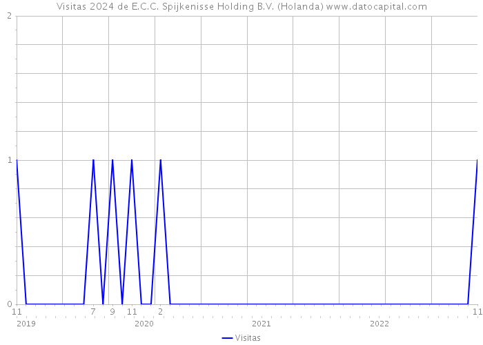 Visitas 2024 de E.C.C. Spijkenisse Holding B.V. (Holanda) 