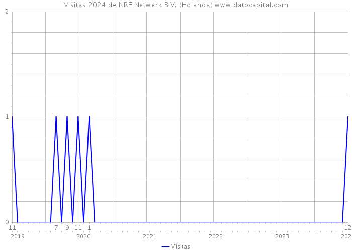 Visitas 2024 de NRE Netwerk B.V. (Holanda) 