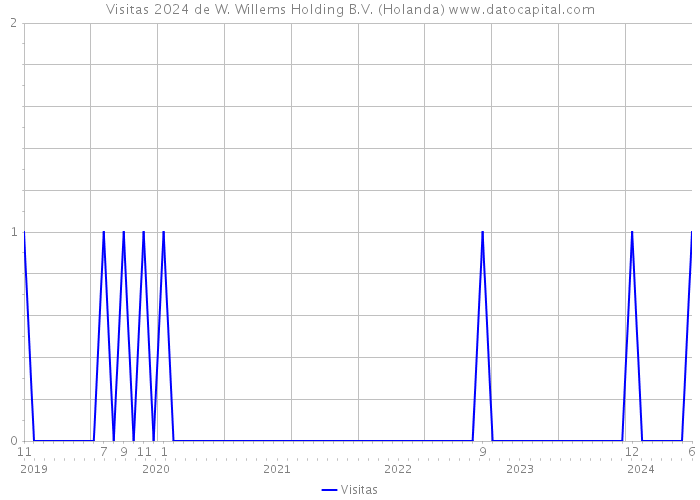 Visitas 2024 de W. Willems Holding B.V. (Holanda) 