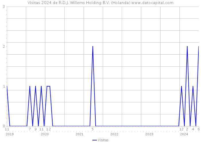 Visitas 2024 de R.D.J. Willems Holding B.V. (Holanda) 