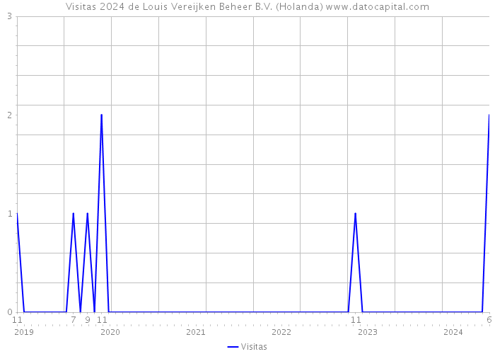 Visitas 2024 de Louis Vereijken Beheer B.V. (Holanda) 