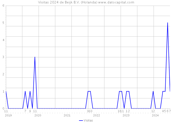 Visitas 2024 de Beijk B.V. (Holanda) 