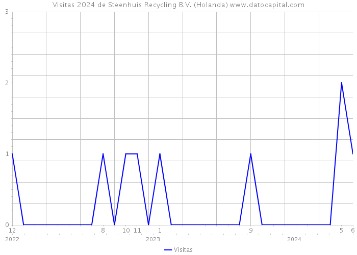 Visitas 2024 de Steenhuis Recycling B.V. (Holanda) 