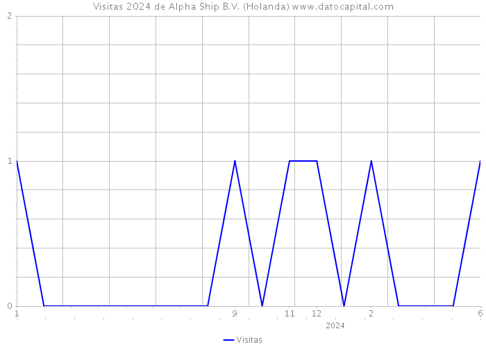 Visitas 2024 de Alpha Ship B.V. (Holanda) 